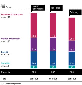 Grafik_Festnetztest_regionale Ergebnisse_AT.png