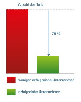 2016-08-25_Erfolgreiche-Unternehmen-durch-Teilevielfaltsmanagement.jpg