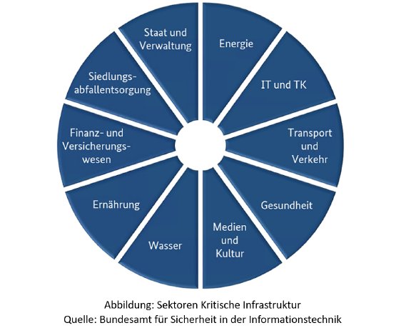 Sektoren der kritischen Infrastruktur.png