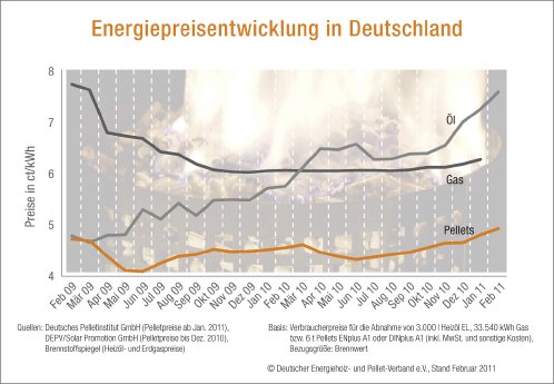 Energiepreisentwicklung_2009-2011.jpg