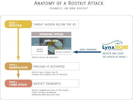 lxpm1305_LynxSecure_5.2_anatomy-of-a-rootkit_300dpi_20x15.jpg