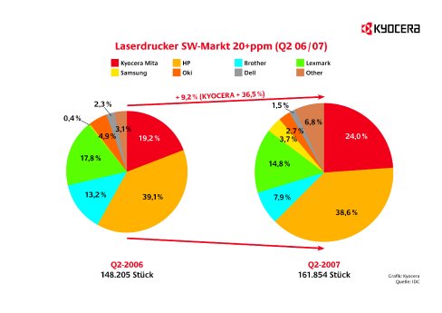KYOCERA_Marktzahlen Q2 2006 und 2007.jpg