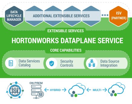 Hortonworks-Dataplane-Service.png