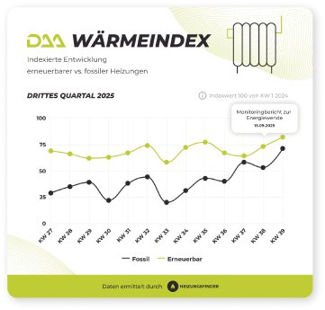 daa_waermeindex_ee_vs_fossil_q3_2025_48b45c0c7d.png