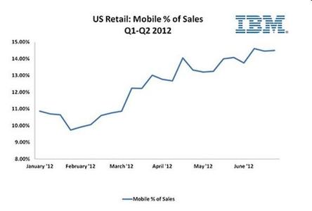 Mobile Shopping wächst. Der Anteil an den Online-Umsätzen liegt jetzt bei etwa 15 Prozent in den USA (Foto: IBM)