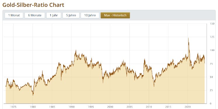 Gold-Silber-Ratio-Chart 1970 bis heute.png