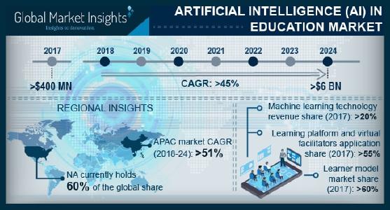 Artificial Intelligence (AI) in Education Market