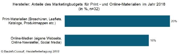 Marketingbudget 2018: Hersteller legen einen Schwerpunkt auf die Kundenkommunikation