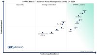 USU als führender Anbieter in der 2024 SPARK Matrix™ für Software Asset Management (SAM)-Tools der QKS Group positioniert