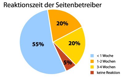 Reaktionszeit_Seitenbetreiber.jpg