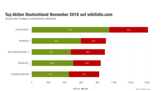 wikifolio_Grafik_Top-5-Aktien-DE_2016-12-06_frei.png