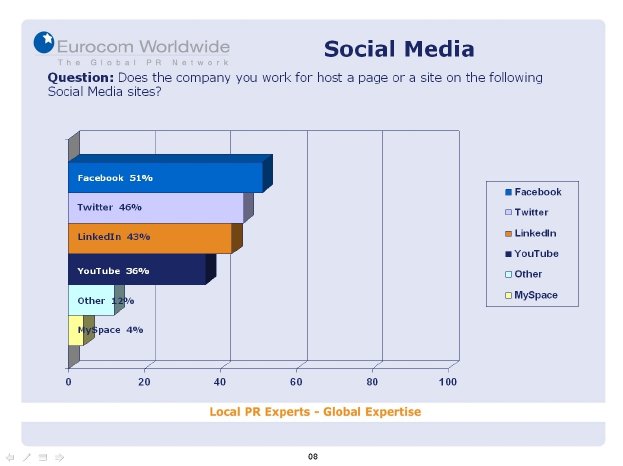 Eurocom-Studie_Social Media Sites.jpg