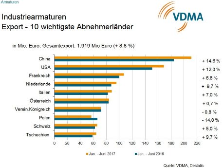 Industriearmaturen - Export - 10 wichtigste Abnehmerländer.jpg