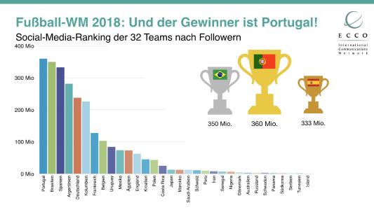 Fussball-WM Social Media Ranking