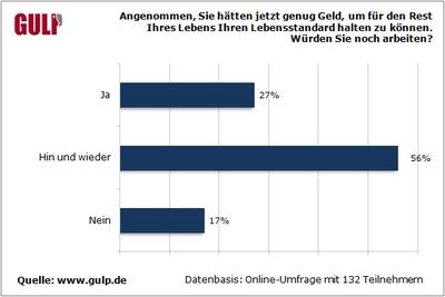 Selbststaendige arbeiten auch wenn sie genug Geld haben