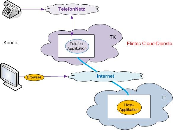 2010-Cloud-Dienste-Bild.jpg