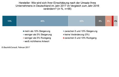 Bauboom: Baustoffindustrie erwartet 2017 Umsatzrekorde / Grafik: BauInfoConsult GmbH