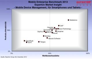 Mobile Enterprise Vendor Benchmark 2013 der Experton Group: MobileIron ist führender Anbieter von MDM-Software für mobile Endgeräte im deutschen Markt