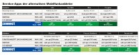 Congstar gelingt der souveräne Gesamtsieg im connect Service-Test.