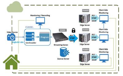 Cloud-Video-Streaming-Services