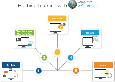zAdviser_Machine_Learning.jpg