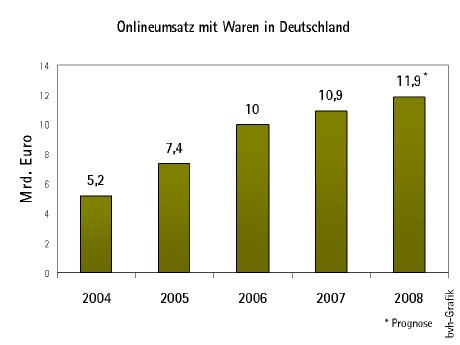 Onlineumsatz 2008.gif