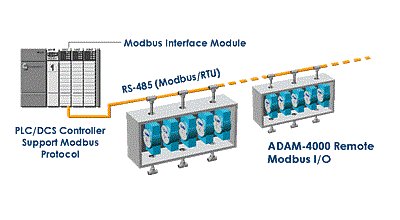 adam-40xx-modbus-application2.gif