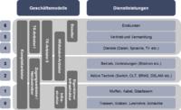 Geschäftsmodelle