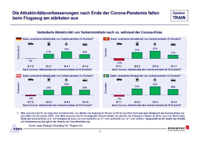 "Bahnfernverkehr: Das Mobilitätsverhalten nach Corona ist reversibel, aber nicht in allen Kundensegmenten"