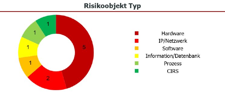 AdiRisk Dashboard Anzeige – Risikoobjekt-Kategorien.png