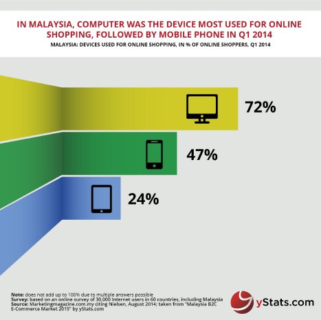 Malaysia B2C E-Commerce 2015-01.jpg