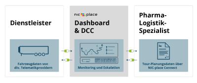 Austausch zwischen Systemen und Parteien