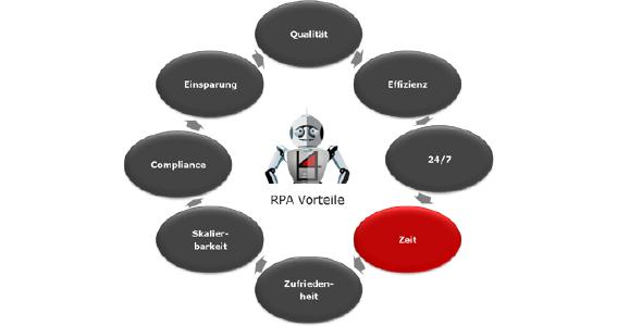 RPA&Time