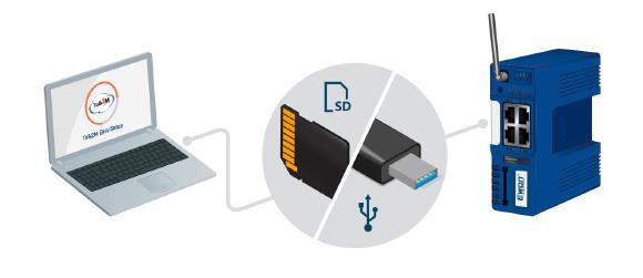 Wachendorff Fernwartung Ewon Talk2M EasySetup