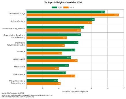 Die Top-10-Tätigkeitsbereiche 2026@2x.png