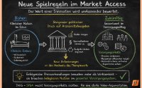 GKV-Sparkurs verändert Market Access