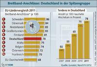 Breitband-Anschlüsse: Deutschland in der Spitzengruppe