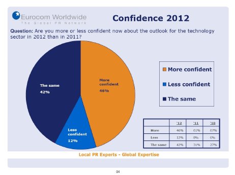 2012-02-27_UmfrageEurocomWorldwide_Confidence.jpg