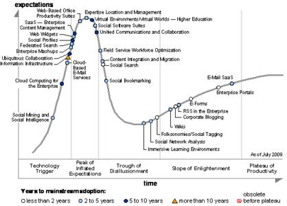 gartner hype cycle cloud computing 2012