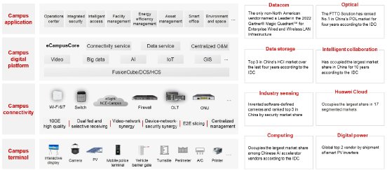 Die Vier-Schichten-Architektur der Huawei Campus-Netz-Lösung.png