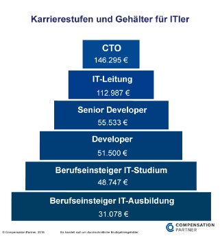 karrierestufen_und_gehaelter_it.png