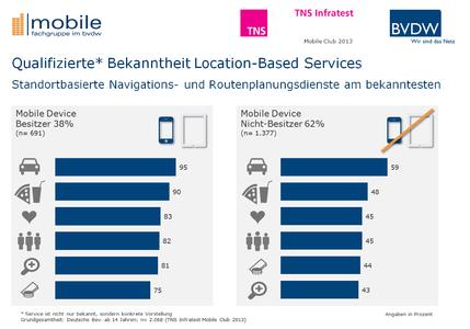 Routenplanung und Navigation am weitesten verbreitet beim Einsatz mobiler Datendienste