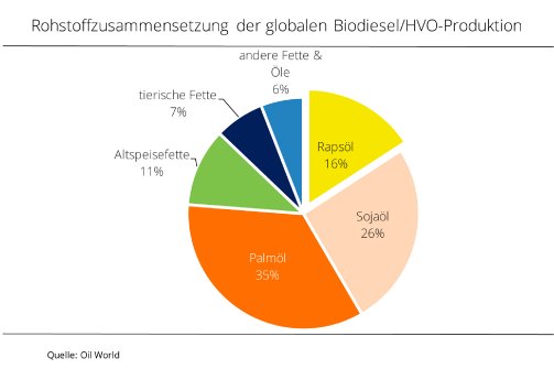 19_50_Rohstoffzusammensetzung_globale_Biodieselproduktion.jpg