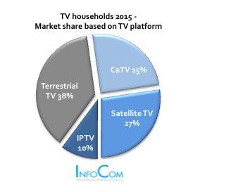 TV Households 2015 – Market share based on TV platform