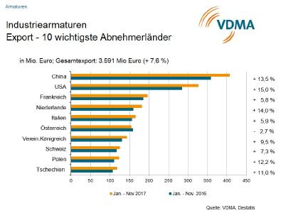 Industriearmaturen Export - 10 wichtigste Abnehmerländer 2017