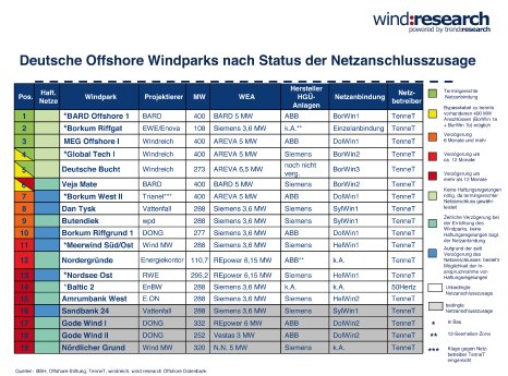 Deuschte Offshore Windparks nach Status der Netzanschlusszusage_DE[1].jpg