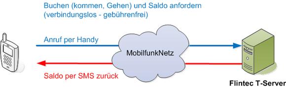 Cloud AHB Zeitwirtschaft SMS 4