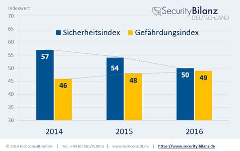 Der von der Studie ermittelte Sicherheitsindex ist auf 50 von 100 Punkten (-4 Punkte) gefallen, während der Gefährdungsindex auf 49 von 100 Punkten (+1 Punkt) angestiegen ist