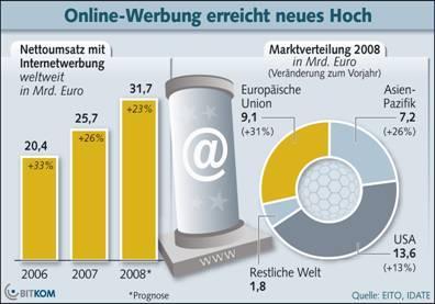 Online-Werbung boomt weltweit