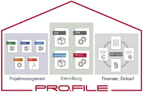 Bei PARO laufen Produktdaten aus allen Unternehmensbereichen in PRO.FILE zusammen (Quelle: PROCAD)
